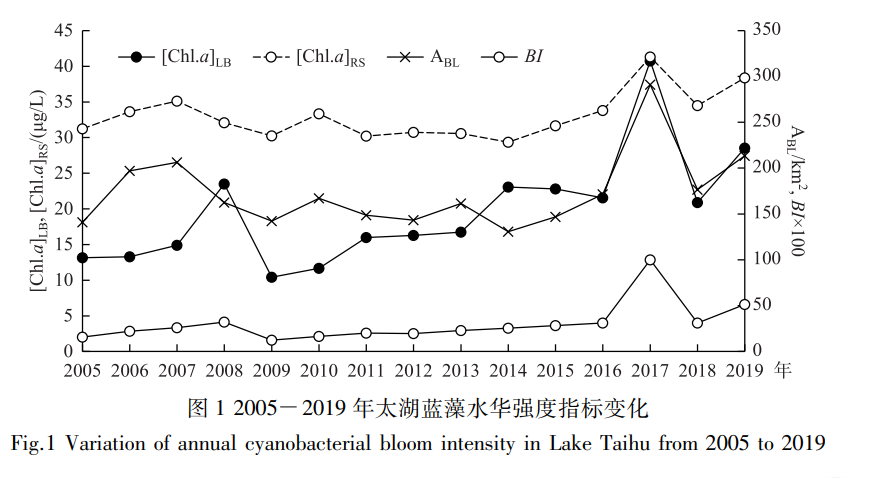 太湖蓝藻水华的年度情势预测方法探讨
